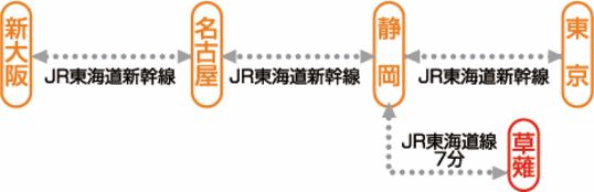 主要都市から最寄り駅までの交通アクセス