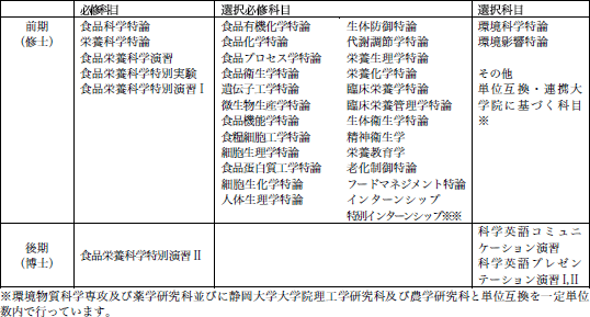 必修、選択科目