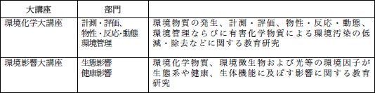 講座・部門の構成