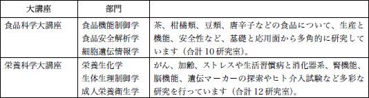 食品栄養科学専攻講座・研究室の構成