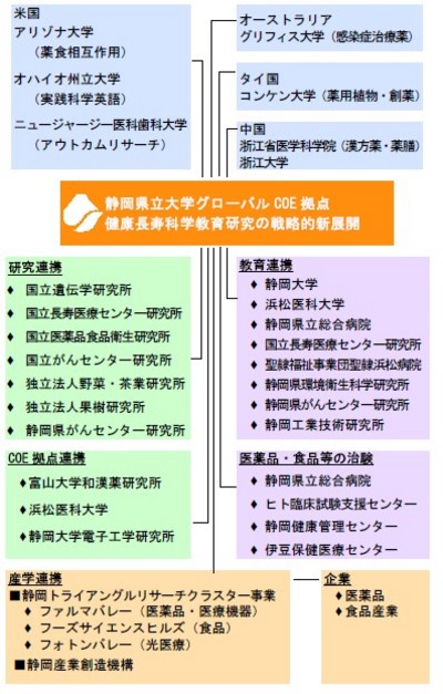 健康長寿科学教育研究の戦略的新展開